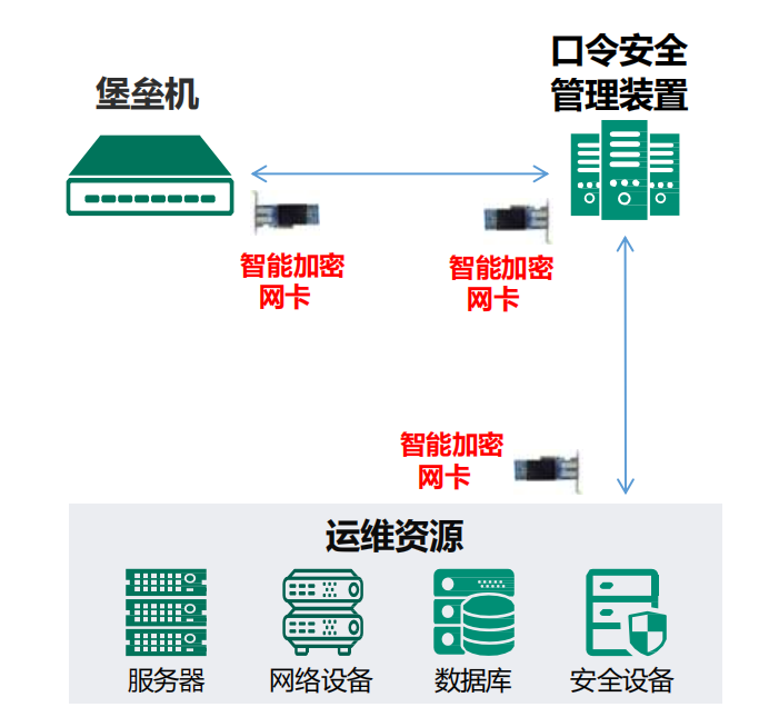口令安全管理