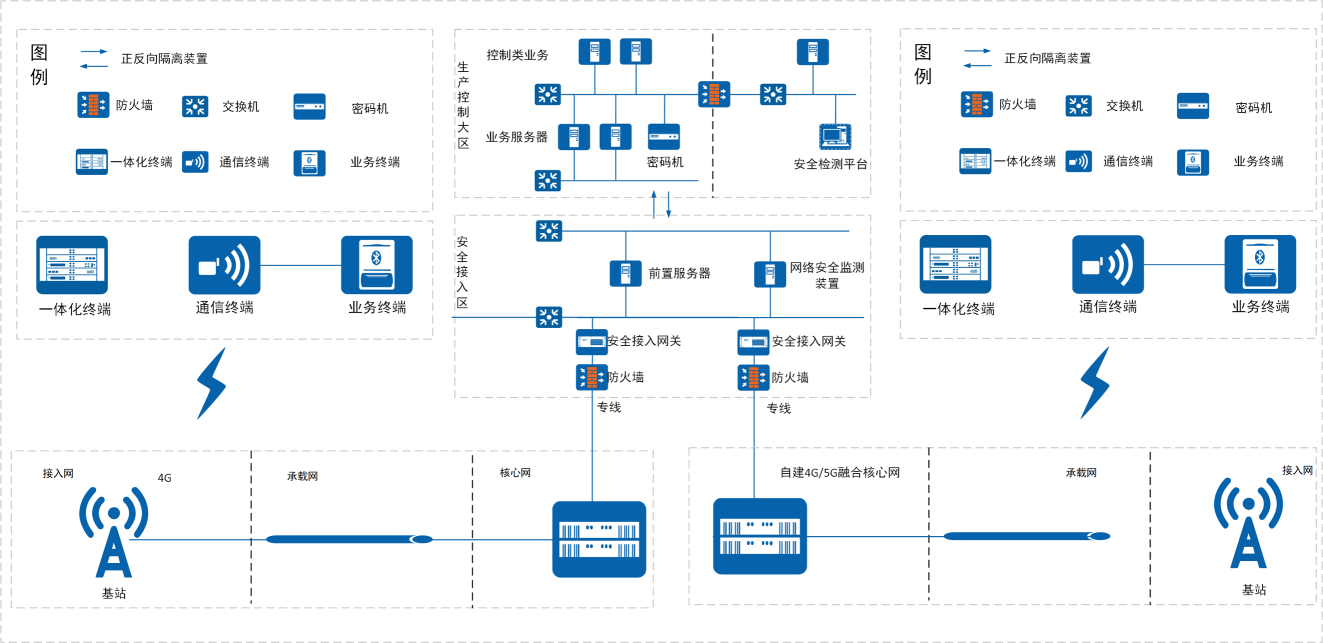 4G、5G融合核心网