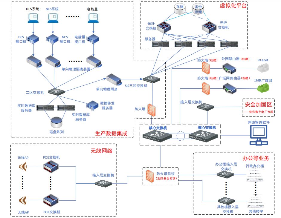 电厂MIS系统
