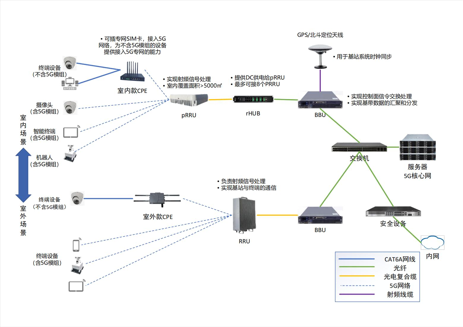 5G独立专网