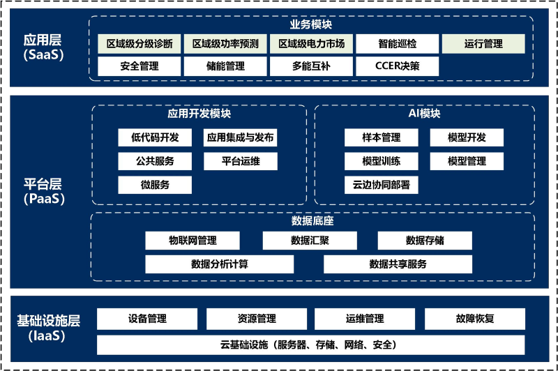 数字化智慧底座