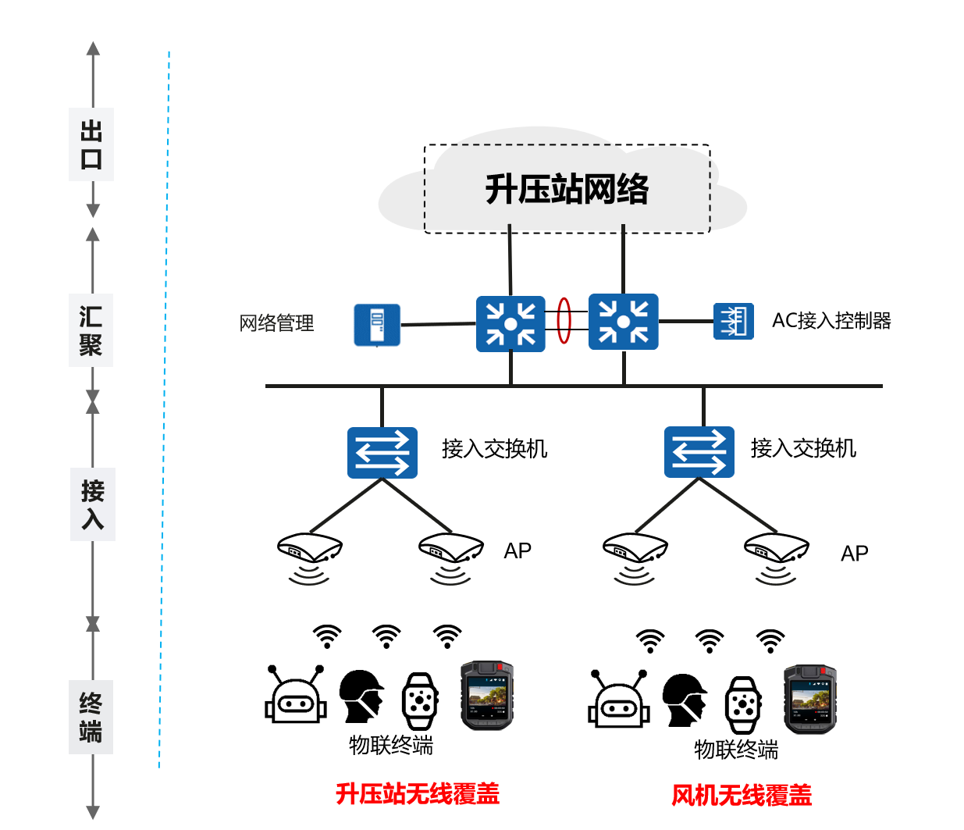 场站侧无线网络覆盖