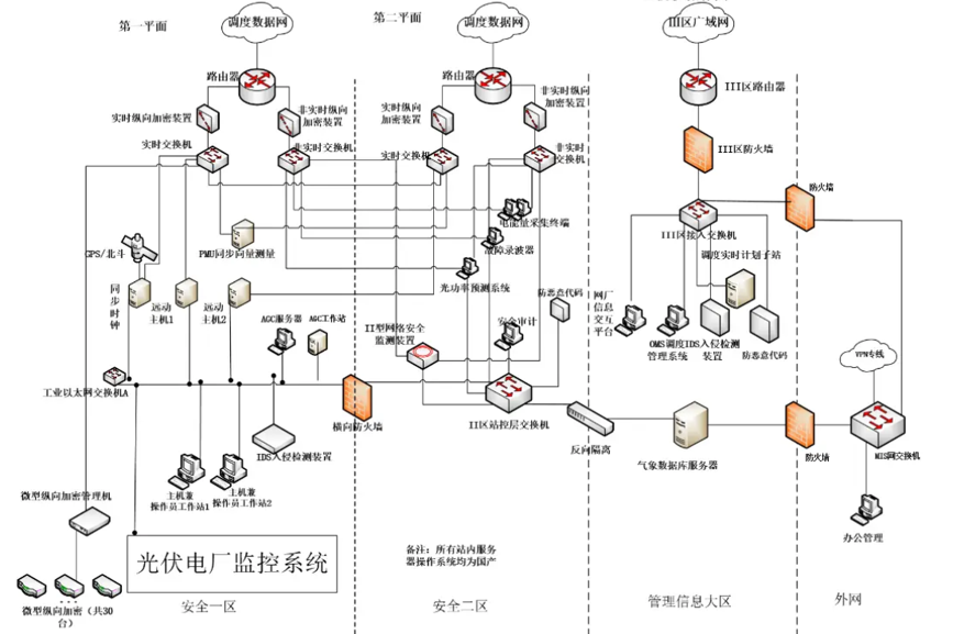 二次并网调度