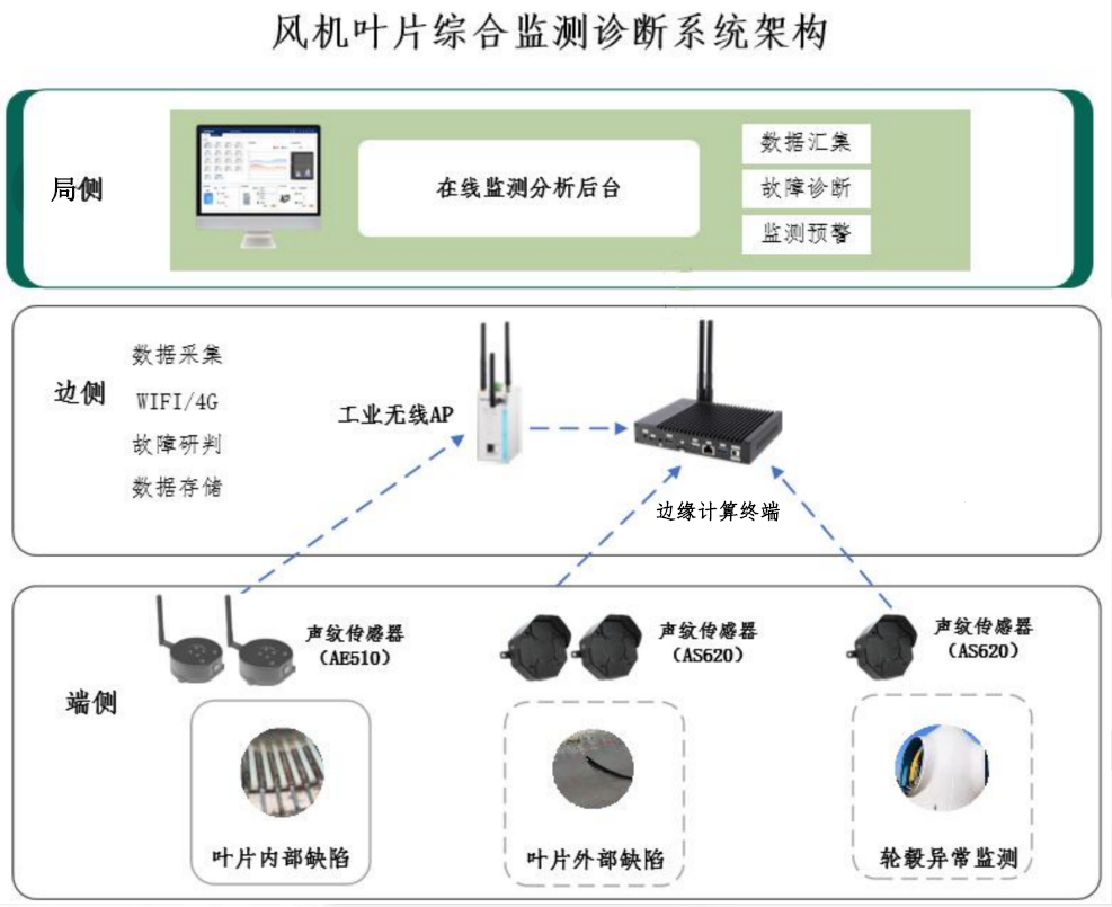 风机叶片在线监测